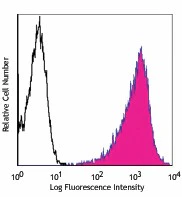 Alexa Fluor® 647 anti-Human Podoplanin