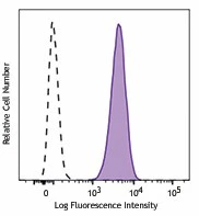 Alexa Fluor® 647 anti-human/rat CD51 (Integrin αvβ5)