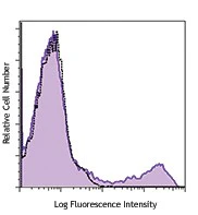 Alexa Fluor® 647 anti-human Sialyl Lewis X (dimeric) - Image 2