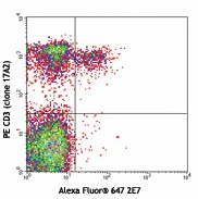 Alexa Fluor® 647 anti-mouse CD103