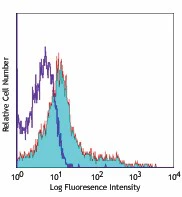 Alexa Fluor® 647 anti-mouse CD43 Activation-Associated Glycoform