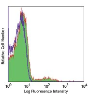 Alexa Fluor® 647 anti-mouse CD49b (pan-NK cells)