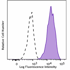 Alexa Fluor® 647 anti-mouse F4/80 Recombinant