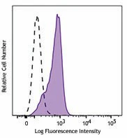 Alexa Fluor® 647 anti-Nanog