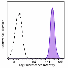 Alexa Fluor® 647 anti-Nuclear Pore Complex Proteins - Image 4