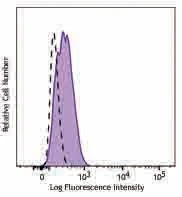 Alexa Fluor® 647 anti-STAT1 Phospho (Ser727) - Image 2