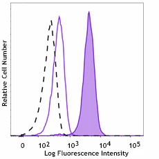 Alexa Fluor® 647 anti-STAT4 Phospho (Tyr693)