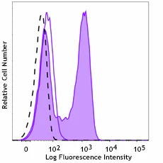Alexa Fluor® 647 anti-STAT4 Phospho (Tyr693) - Image 2