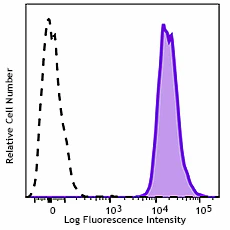 Alexa Fluor® 700 anti-human β2-microglobulin