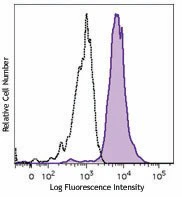 Alexa Fluor® 700 anti-human CD11c