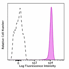Alexa Fluor® 700 anti-human CD15 (SSEA-1)