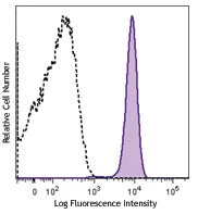 Alexa Fluor® 700 anti-human CD15 (SSEA-1)