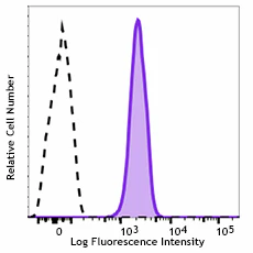 Alexa Fluor® 700 anti-human CD155 (PVR)