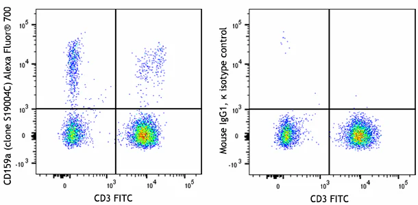 Alexa Fluor® 700 anti-human CD159a (NKG2A)