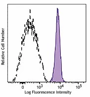 Alexa Fluor® 700 anti-human CD172a/b (SIRPα/β)
