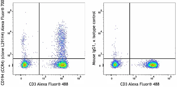 Alexa Fluor® 700 anti-human CD194 (CCR4)