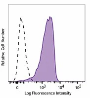 Alexa Fluor® 700 anti-human CD206 (MMR)