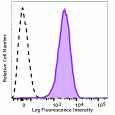 Alexa Fluor® 700 anti-human CD271 (NGFR)