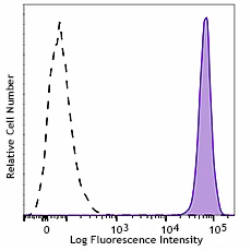 Alexa Fluor® 700 anti-human CD326 (Ep-CAM)