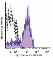 Alexa Fluor® 700 anti-human TCR α/β