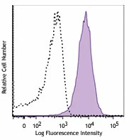 APC anti-CD105 (Endoglin)