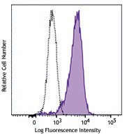 APC anti-GFP