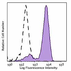 APC anti-HA.11 Epitope Tag - Image 2