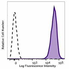 APC anti-human β2-microglobulin