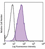 APC anti-human Cadherin 11