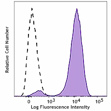APC anti-human CD10 Recombinant - Image 2