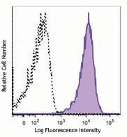 APC anti-human CD112 (Nectin-2)