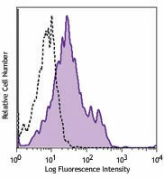 APC anti-human CD115 (CSF-1R)