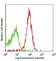 APC anti-human CD132 (common γ chain)