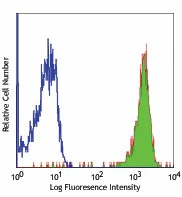 APC anti-human CD15 (SSEA-1)
