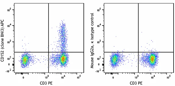APC anti-human CD152 (CTLA-4)