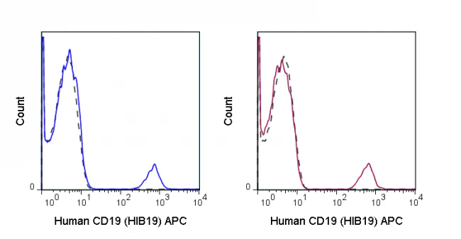 APC Anti-Human CD19 (HIB19) - Image 2