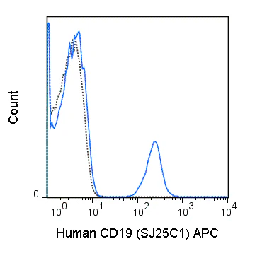 APC Anti-Human CD19 (SJ25C1)
