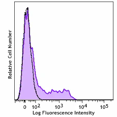 APC anti-human CD197 (CCR7) - Image 4