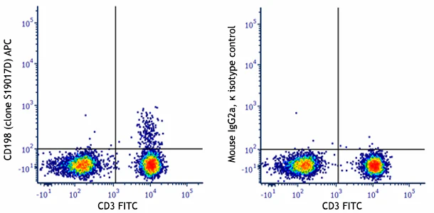 APC anti-human CD198 (CCR8)