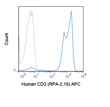 APC Anti-Human CD2 (RPA-2.10)