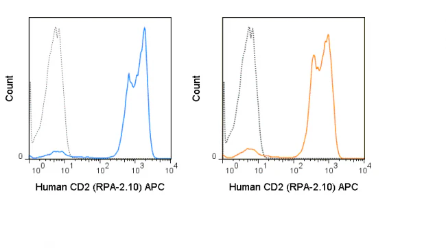 APC Anti-Human CD2 (RPA-2.10) - Image 2