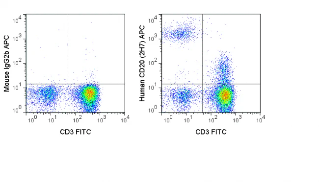 APC Anti-Human CD20 (2H7)