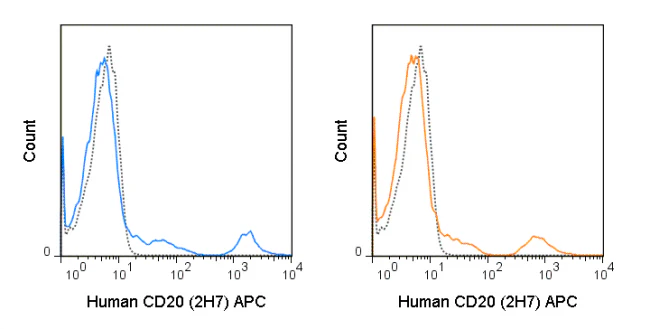 APC Anti-Human CD20 (2H7) - Image 2