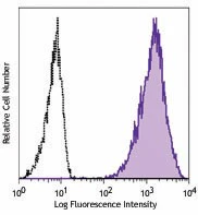 APC anti-human CD213a2 (IL13Rα2)