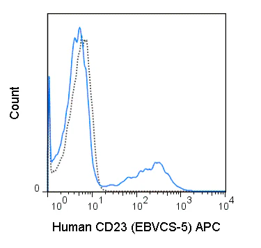 APC Anti-Human CD23 (EBVCS-5)