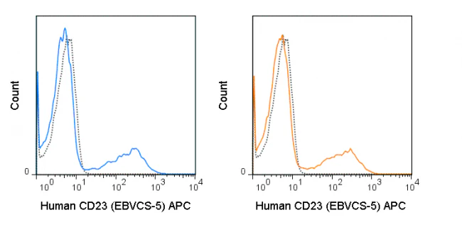 APC Anti-Human CD23 (EBVCS-5) - Image 2