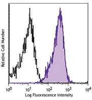 APC anti-human CD230 (Prion)