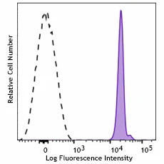 APC anti-human CD236 (Glycophorin C) Recombinant