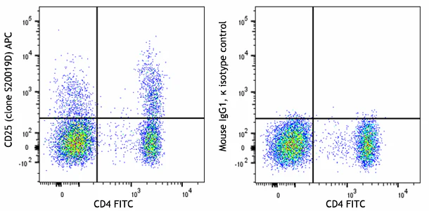 APC anti-human CD25 - Image 2