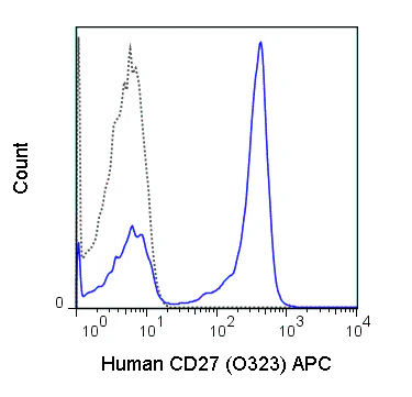 APC Anti-Human CD27 (O323)